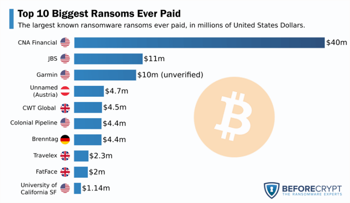 Top 10 Biggest Ransomware Attacks Ever, and Why Ransomware Keeps Getting Worse