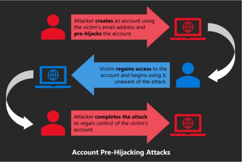 At Least 35 of the 75 Popular Websites Tested Found To Be Vulnerable To Account Pre-Hijacking