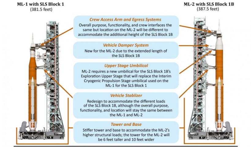 NASA's Inspector General's Report on SLS Rocket's Mobile Launcher Shows Project is Delayed, Pushing $1 Billion in Costs