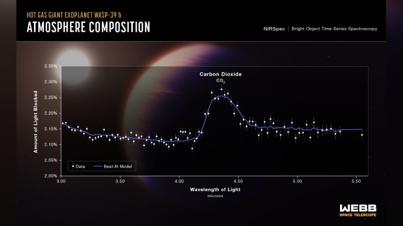 WASP-39b Carbon Dioxide measurement