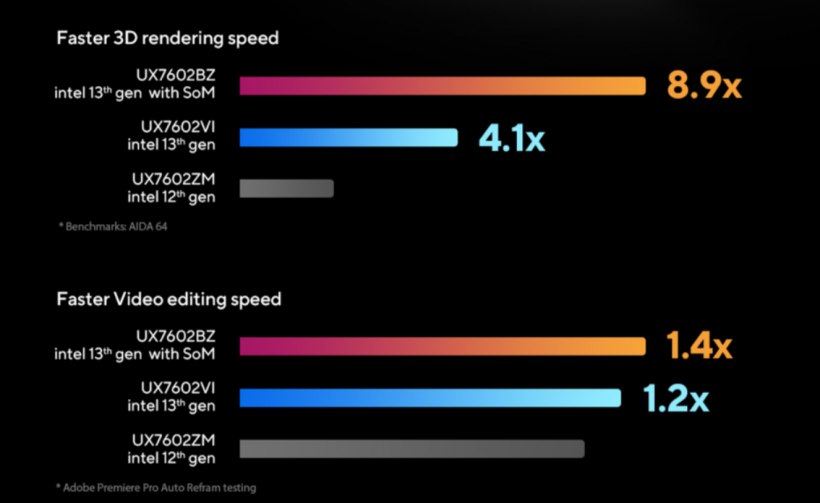 Asus 2023 Zenbook Pro 16X OLED creative performance bar graph