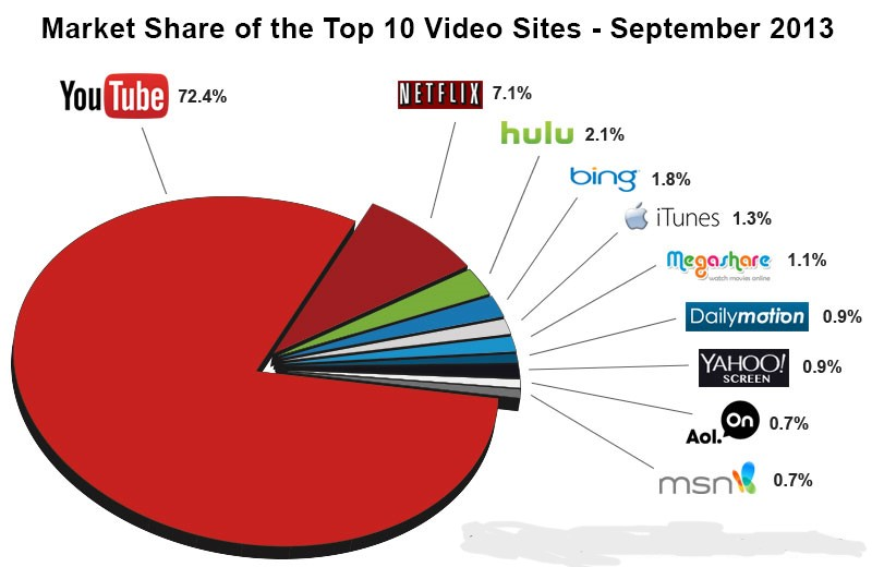 Market Share of the Top 10 Video Sites - September 2013
