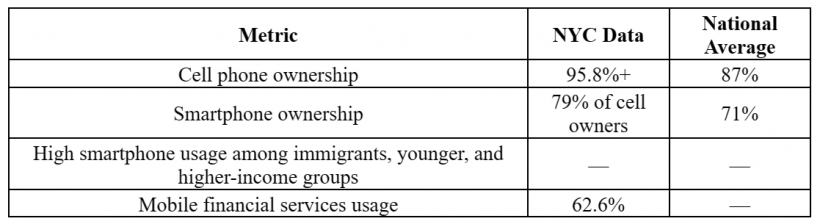 Table 1: Mobile Device Usage in New York City