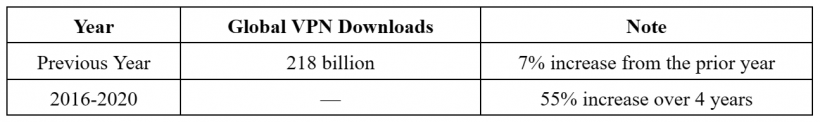 Table 2: VPN Usage and Trends