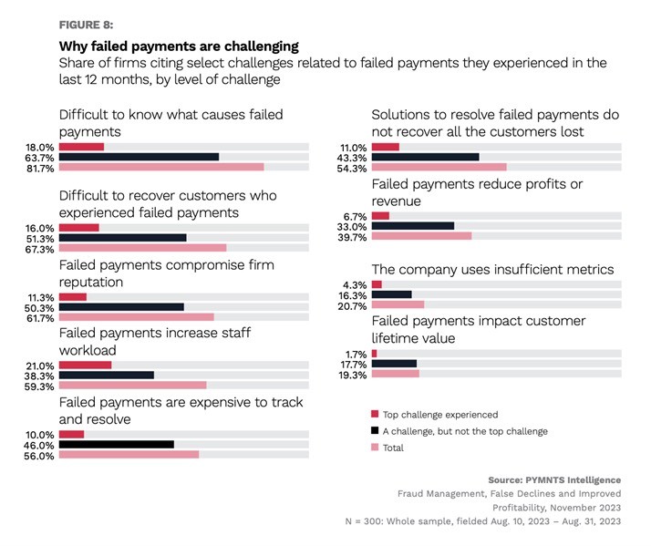 Figure 8: Why failed payments are challenging