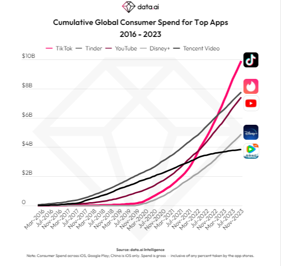 TikTok Reaches $10 Billion Consumer Spending Milestone First for Non-Gaming Apps