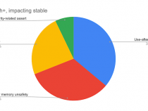 Google Engineers Reveal that 70% of Security Vulnerability Could be Caused by 