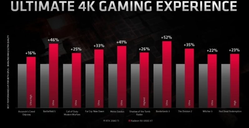 Radeon RX 6900 XT Fake Ultimate 4K Gaming Experience slide